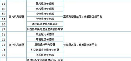 大金空调故障代码F3的解决方法（掌握大金空调故障代码F3的常见问题及解决方案）