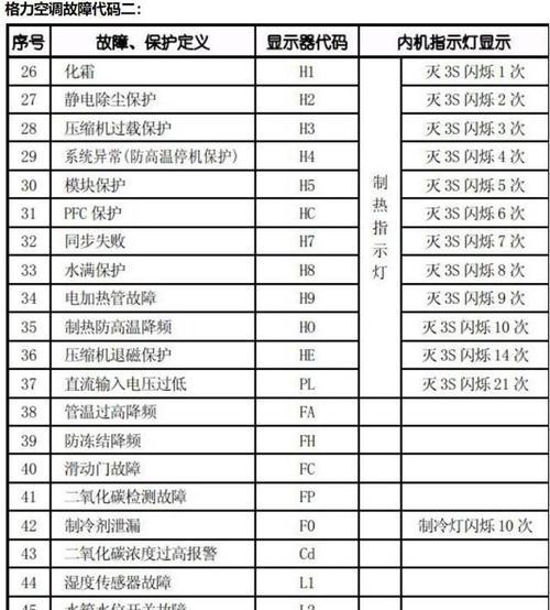 大金空调故障代码F3的解决方法（掌握大金空调故障代码F3的常见问题及解决方案）
