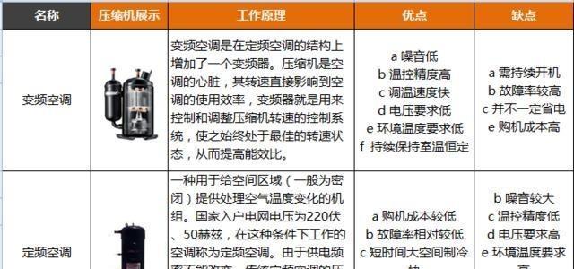 解决变频空调噪音过大的问题（原因分析及解决方法）