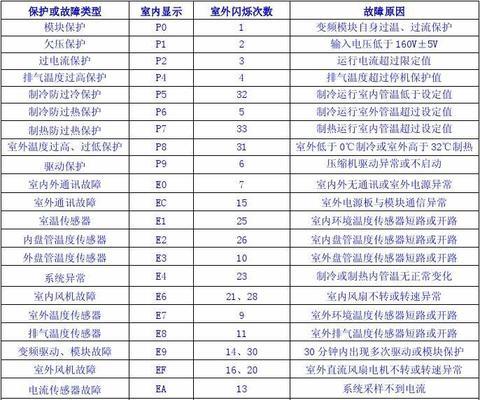 松下空调H52故障维修指南（了解H52故障的原因与解决方法）