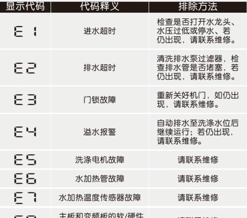 探究伊莱克斯洗衣机出现F2故障的原因及修复方法（解读F2故障代码）