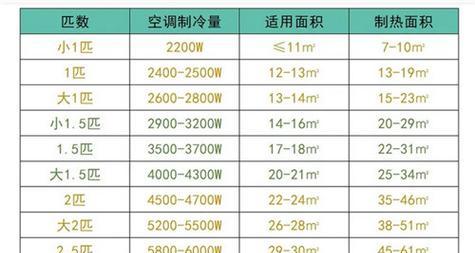 空调匹数大小怎么看？如何查看空调的匹数大小？