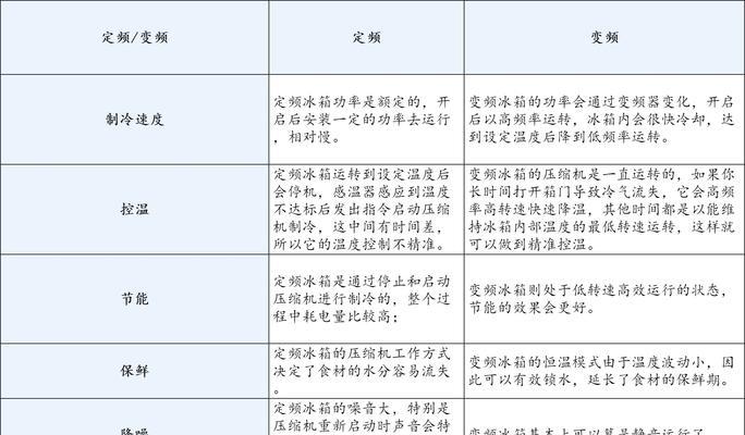 冰箱定频与变频的区别是什么？选择哪种更省电？