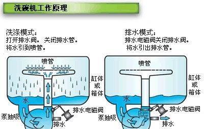 洗碗机排水管溢水了怎么办？如何快速解决？