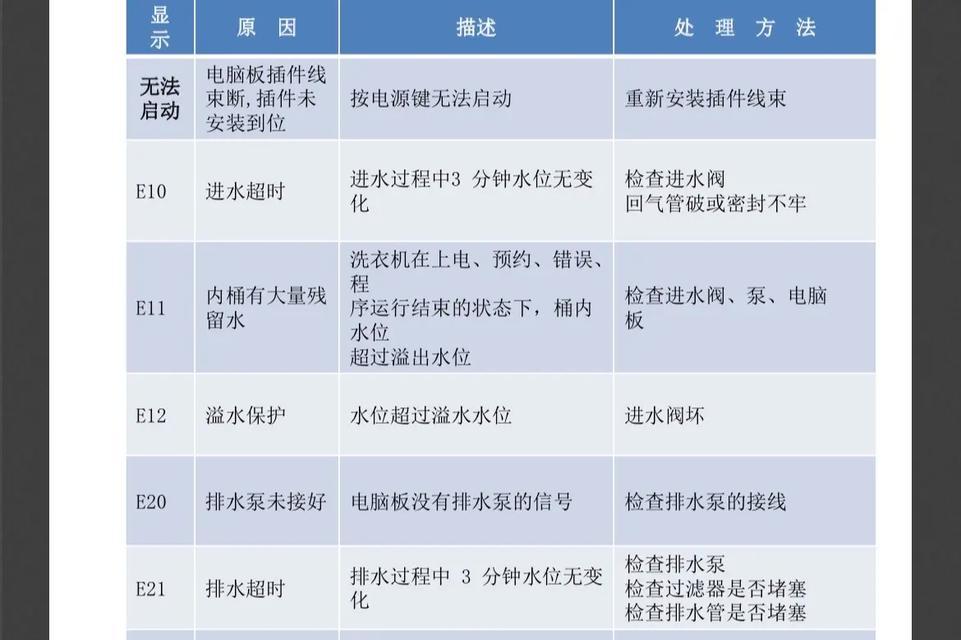 美的洗衣机出现e3故障怎么解决？
