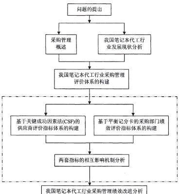 笔记本电脑的生产供应链包括哪些环节？