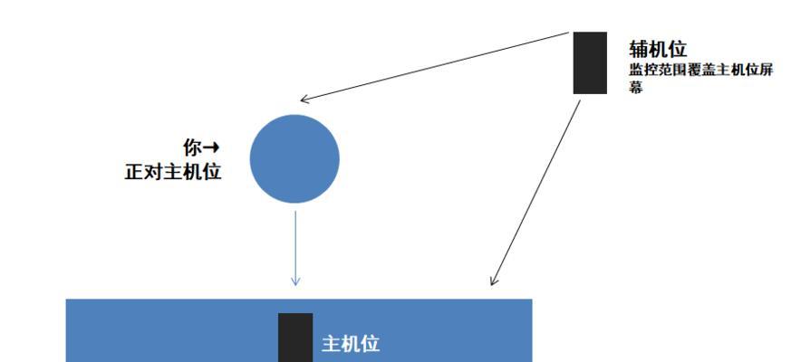 家庭电脑监控配置放置的正确方式？