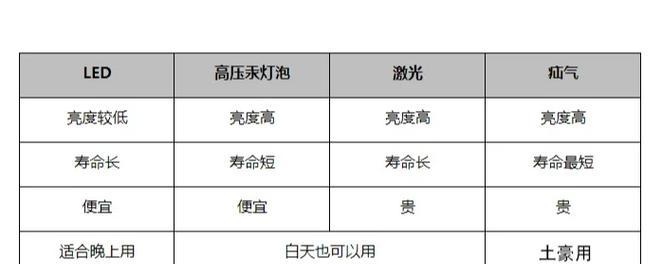 灯吸顶投影仪如何使用？使用方法是什么？
