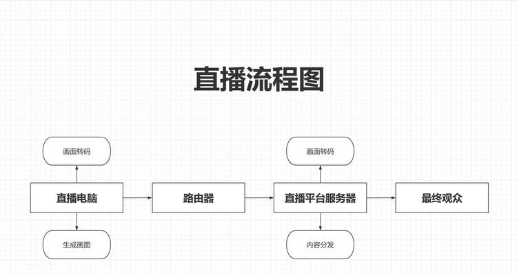 华为无线投屏电脑直播怎么设置？操作流程和常见问题是什么？