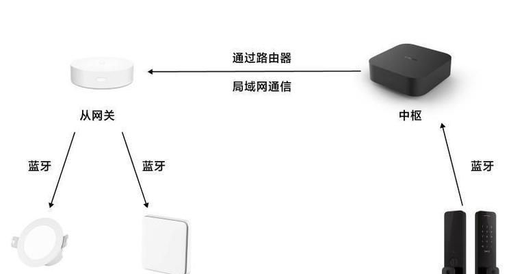 中枢网关信号发射与连接方法是什么？