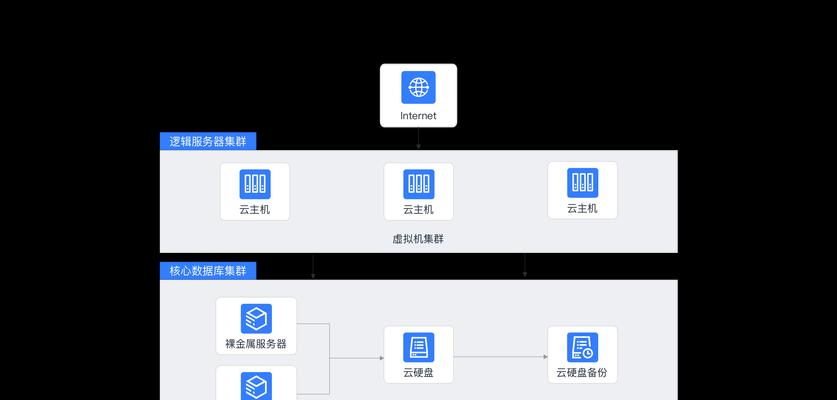 三朵云服务器产品有哪些特点？